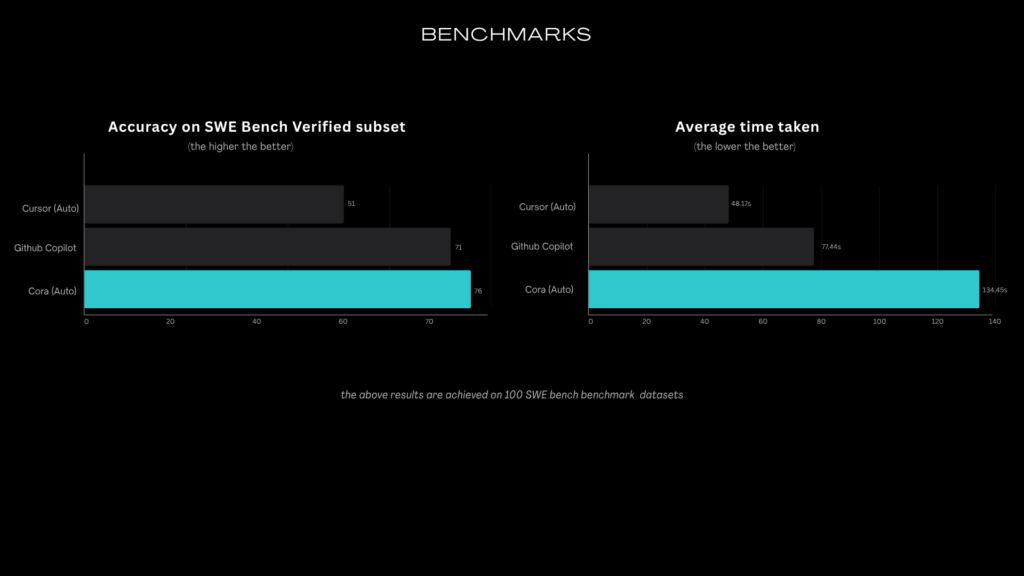 Cora SWE-bench Verified results